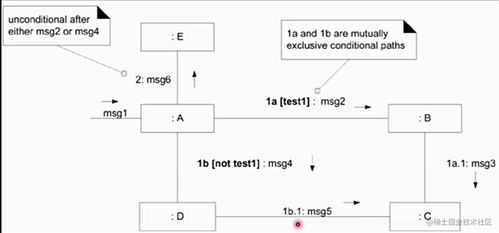生物质能资源数据库信息系统中UML交互图的应用 顺序图与通信图解析