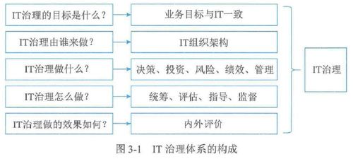 第三章 信息系统治理 考试重点 生物质能资源数据库信息系统
